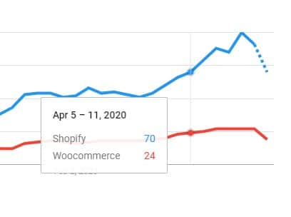 Google search trends of Shopify vs WooCommerce Chart 2020